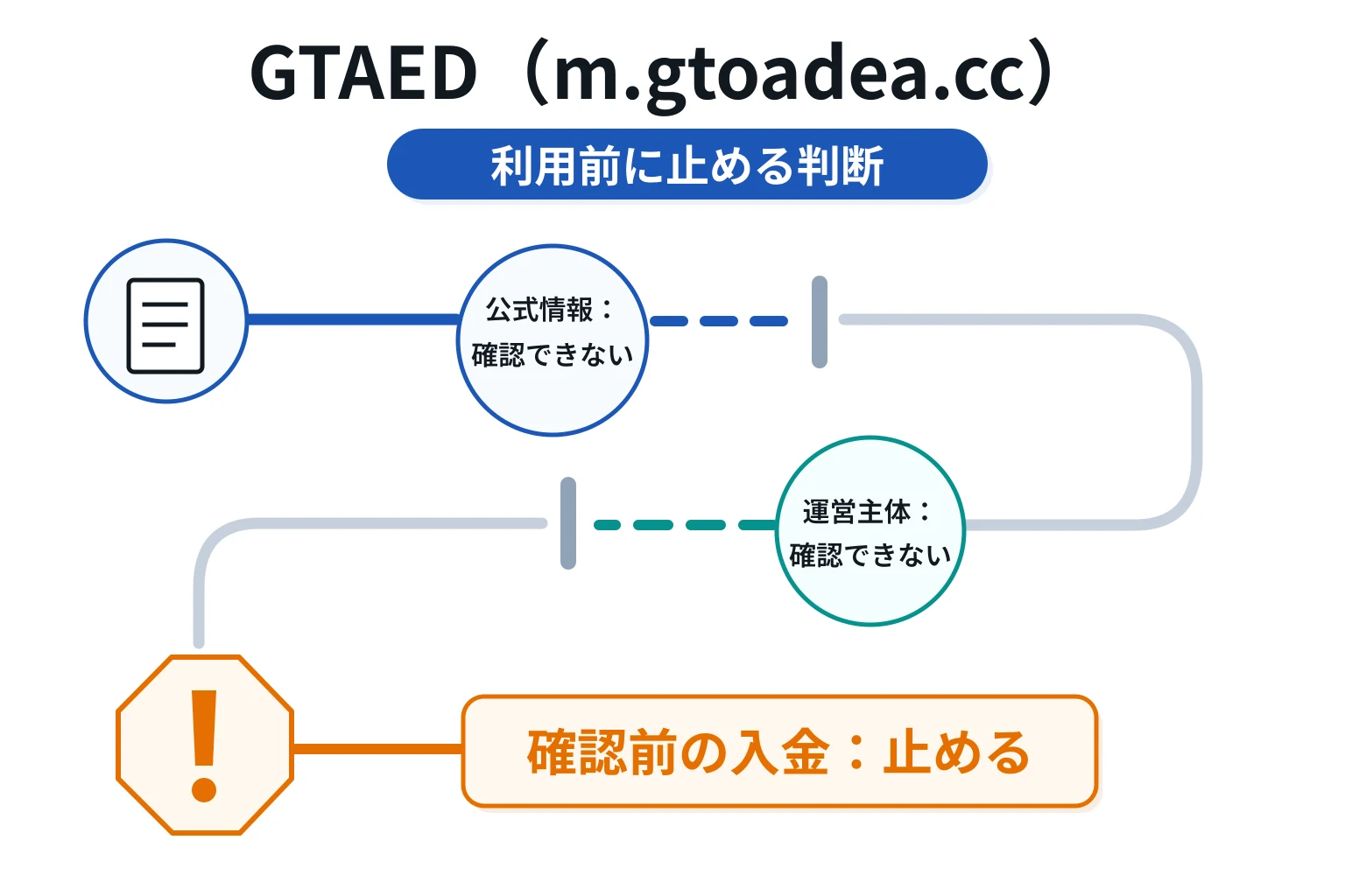 GTAED（m.gtoadea.cc）はどのような手口で被害につながる可能性があるのか