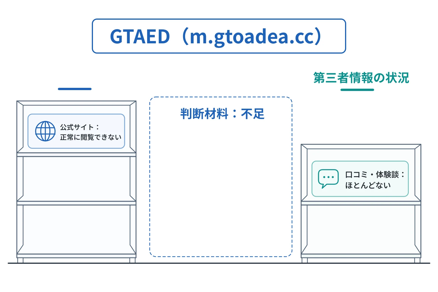 GTAED（m.gtoadea.cc）は口コミがほとんどなく、サイトも正常に表示されない高リスクの取引所