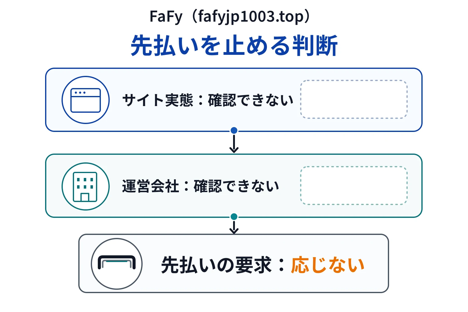 FaFy（fafyjp1003.top）はどのような手口で被害につながる可能性があるのか