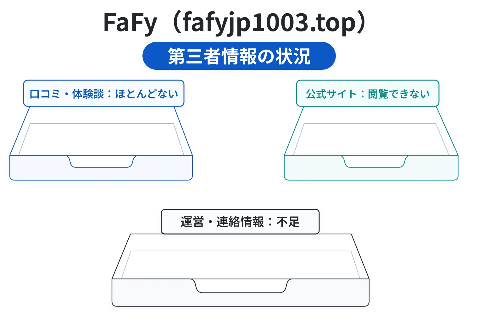 FaFy（fafyjp1003.top）は口コミがほとんどなく、サイトも確認できない