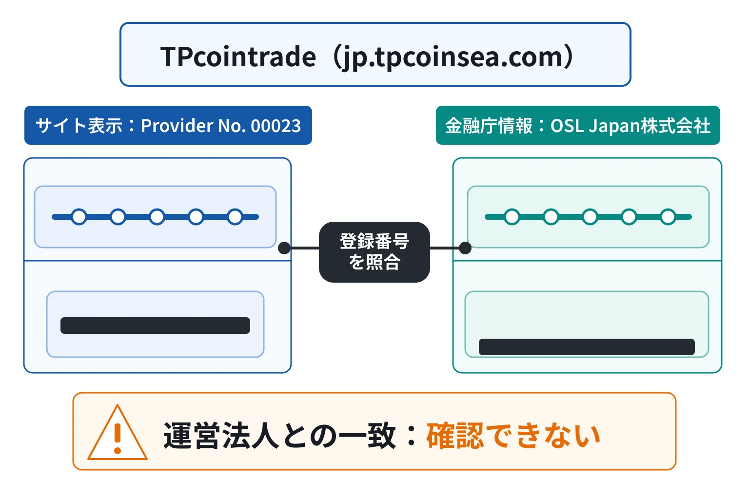 TPcointrade（jp.tpcoinsea.com）が掲げる登録番号00023はOSL Japan株式会社名義で、運営法人との一致を確認できない