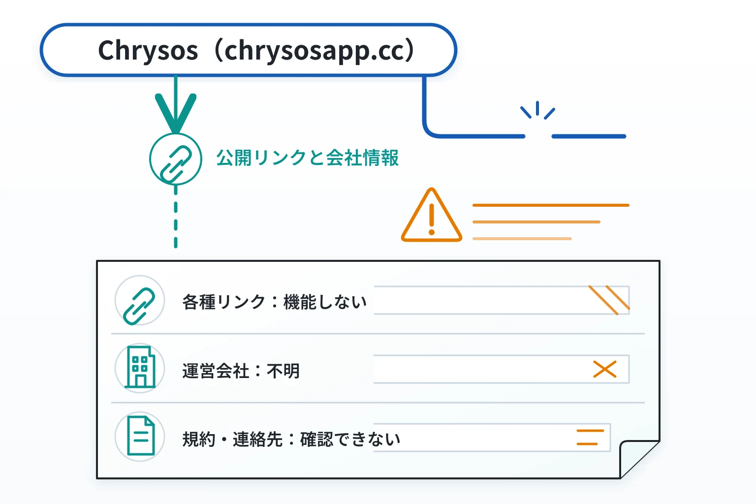 Chrysos（chrysosapp.cc）はほとんどのリンクが機能していない怪しい取引所