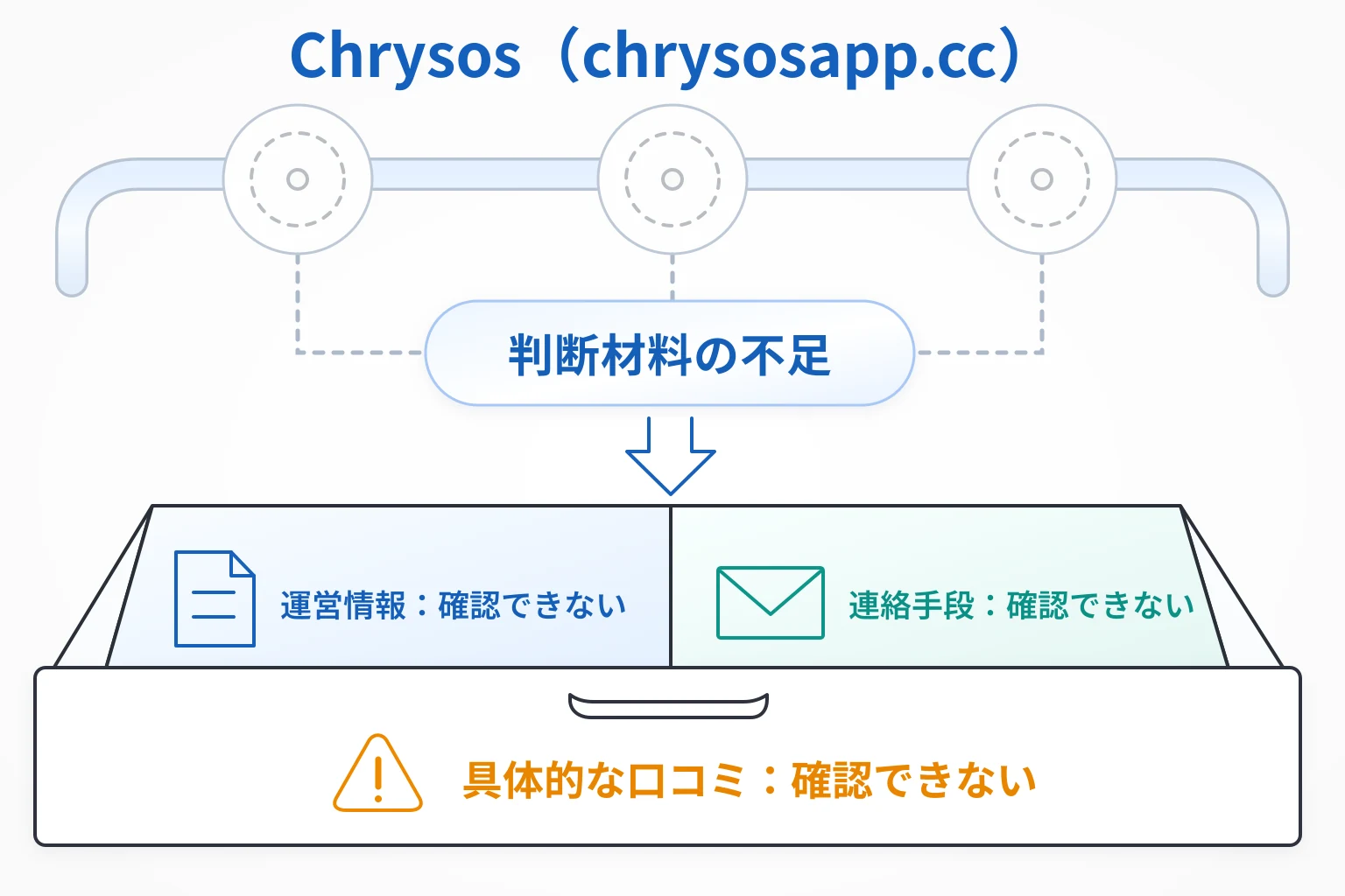 Chrysos（chrysosapp.cc）は必要な情報や口コミ情報が存在しない高リスクな取引所