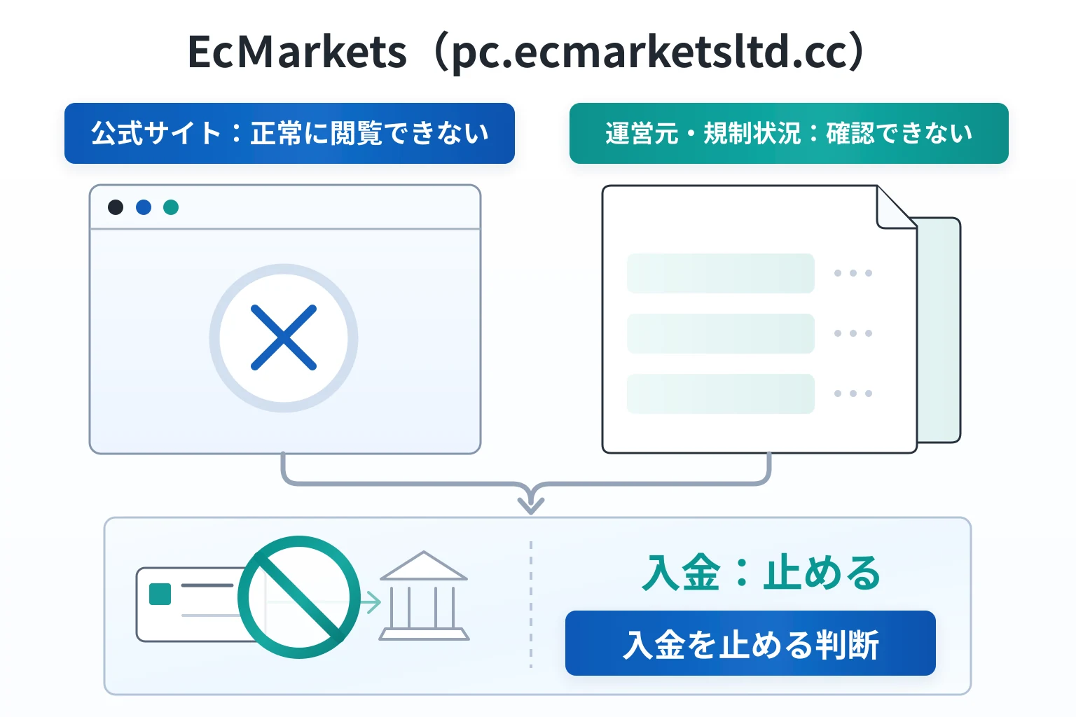 EcＭarkets（pc.ecmarketsltd.cc）は詐欺の可能性が高い 正規サイトと異なるドメインで運営会社も不明
