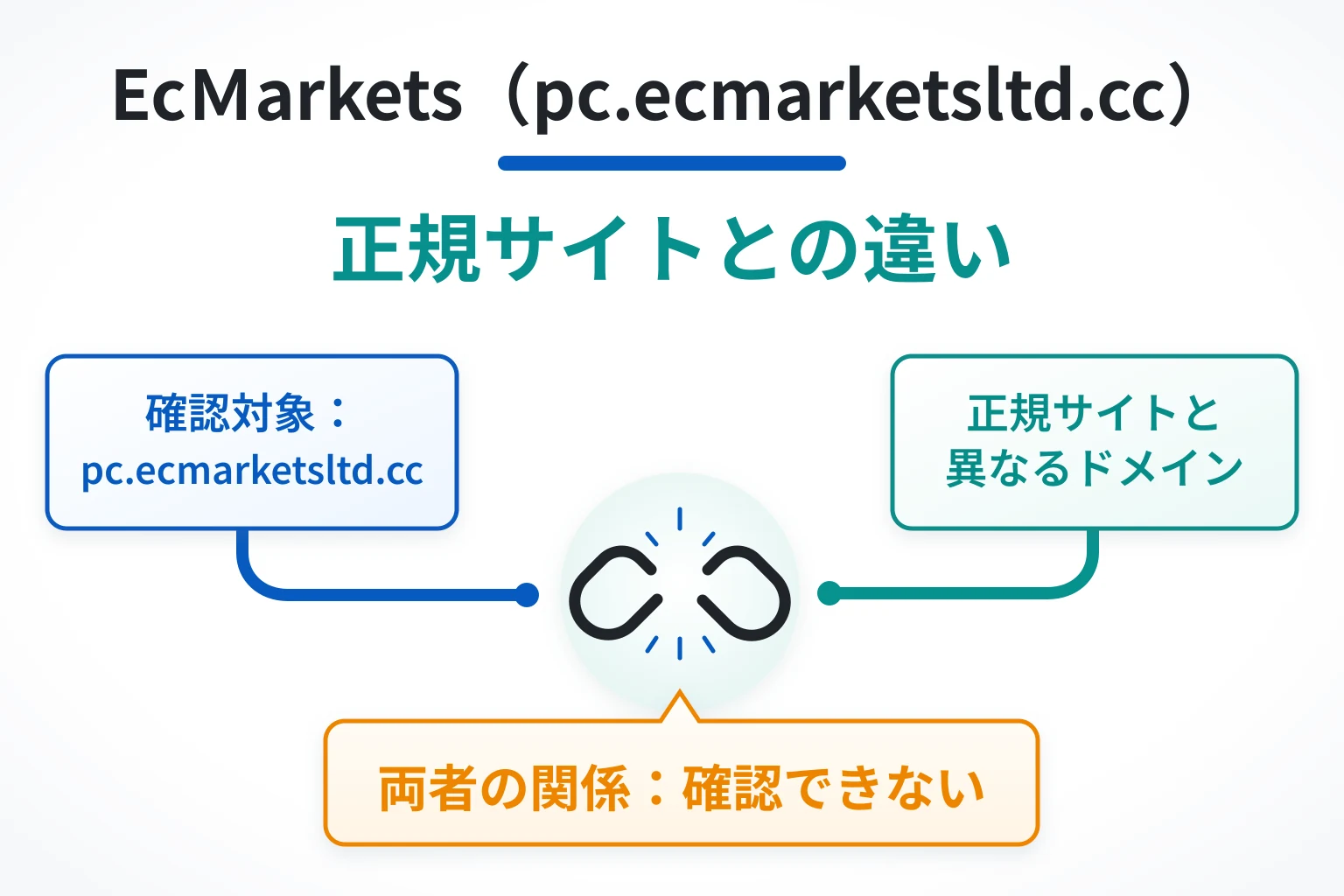 EcＭarkets（pc.ecmarketsltd.cc）は必要な情報が一切確認できない怪しい取引所