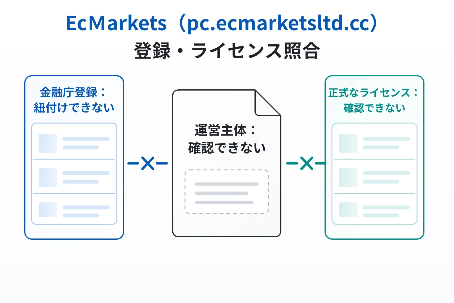 EcＭarkets（pc.ecmarketsltd.cc）は運営主体に紐づく金融庁登録と正式なライセンス情報を確認できない