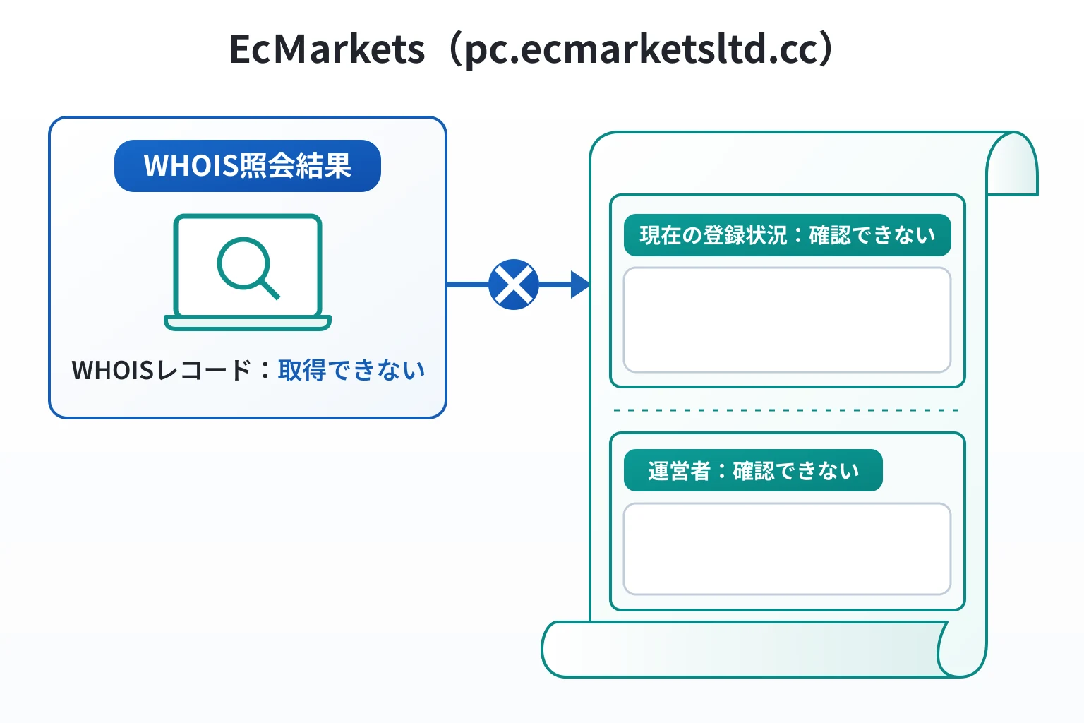ecmarketsltd.ccはWHOISレコードを取得できず現在の登録状況と運営者を確認できない