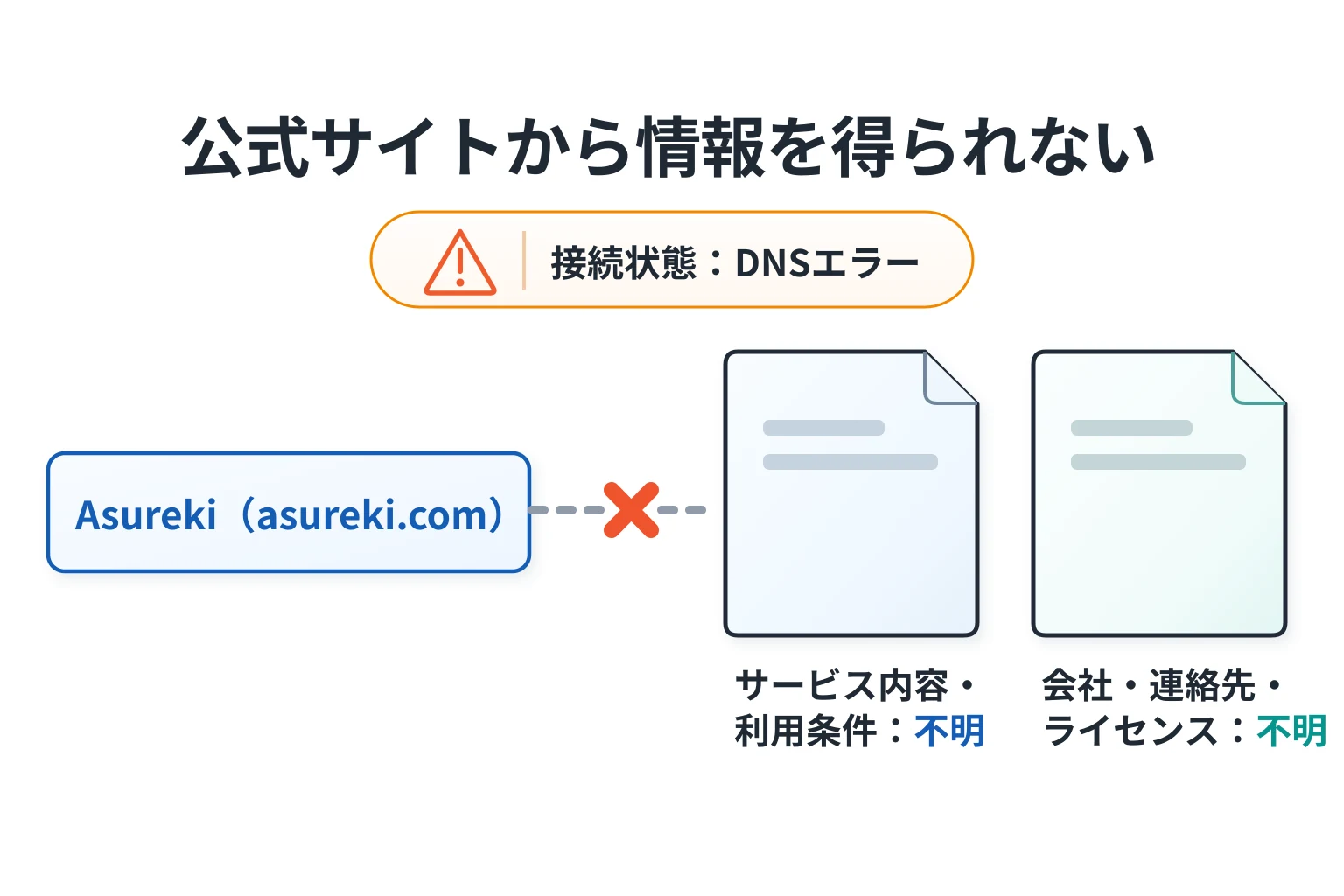 Asurekiはドメインエラーによって詳細が確認できない怪しい取引所
