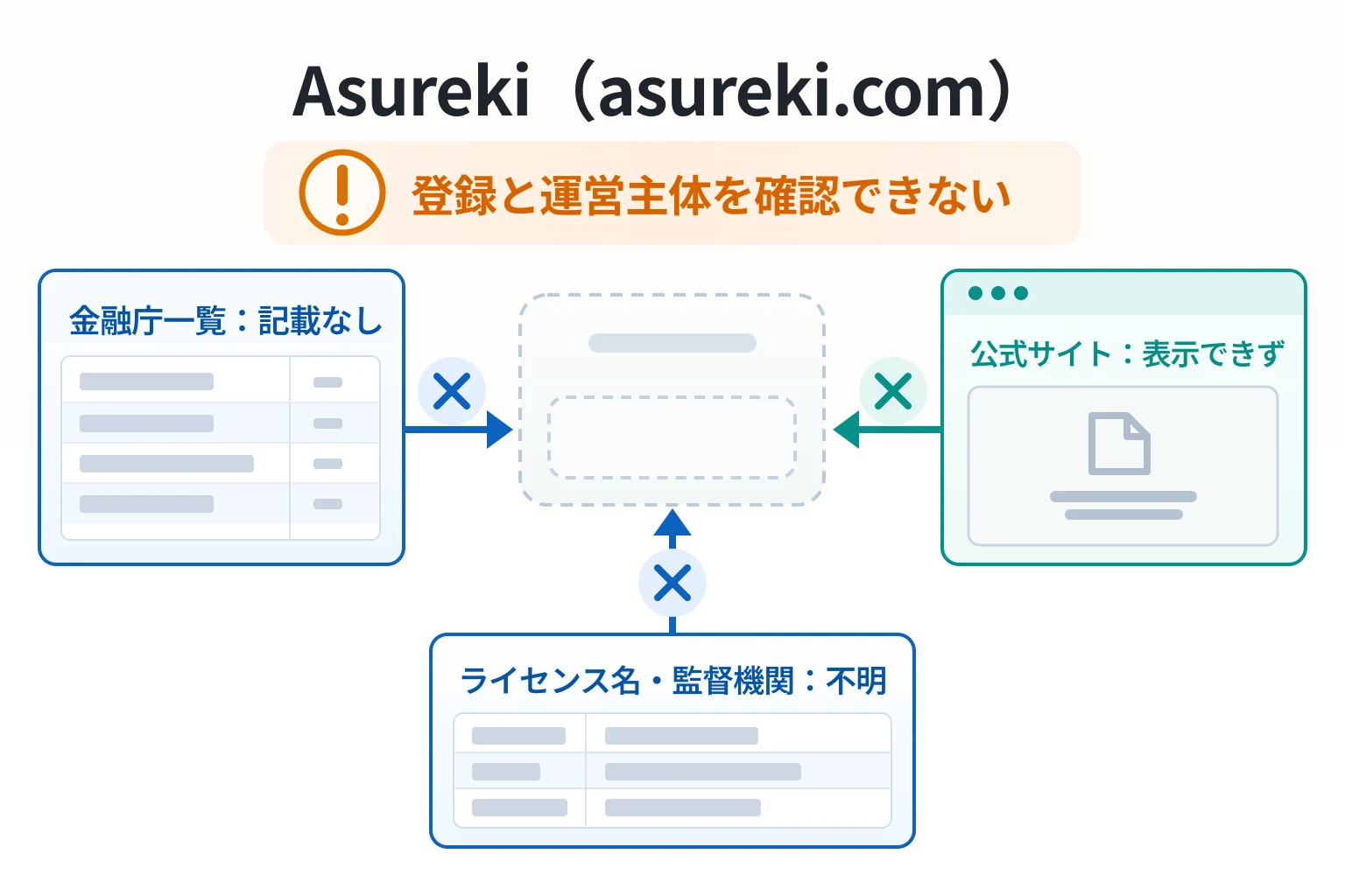 Asureki（asureki.com）は金融庁登録を確認できず公式サイトも表示不能でライセンス情報が不明