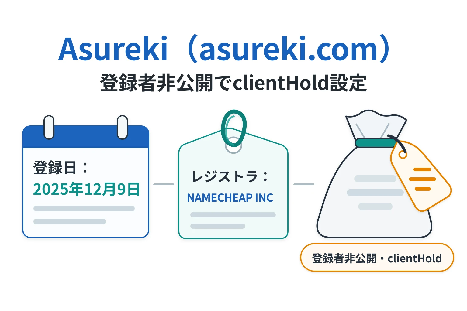 asureki.comは2025年12月9日登録、登録者情報は非公開でclientHold設定