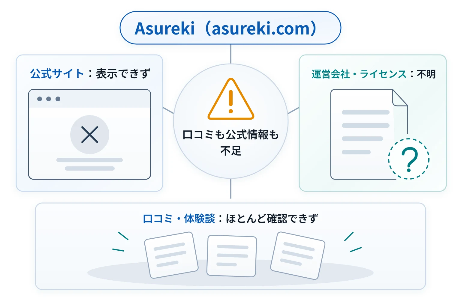 Asureki(asureki.com)は口コミや第三者情報がほとんど確認できない