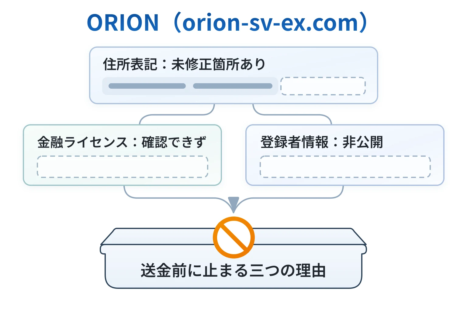 ORION（orion-sv-ex.com）は詐欺の可能性が高い 住所に未修正表記が残り金融ライセンスも確認できない