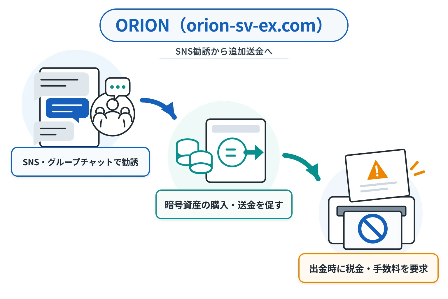 ORION（orion-sv-ex.com）ではSNSでの勧誘をきっかけとした被害事案が確認されている