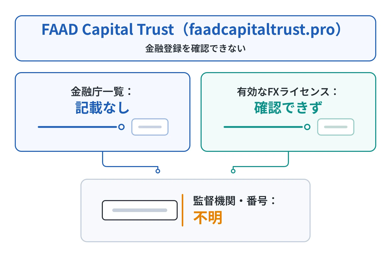 FAAD Capital Trust（faadcapitaltrust.pro）は金融庁登録と有効なFXライセンスを確認できない