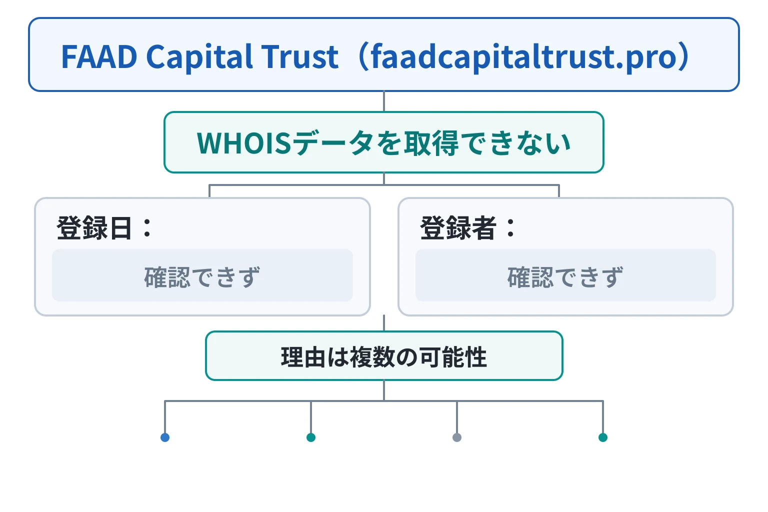 faadcapitaltrust.proはWHOISデータを取得できず登録日・登録者を確認できない