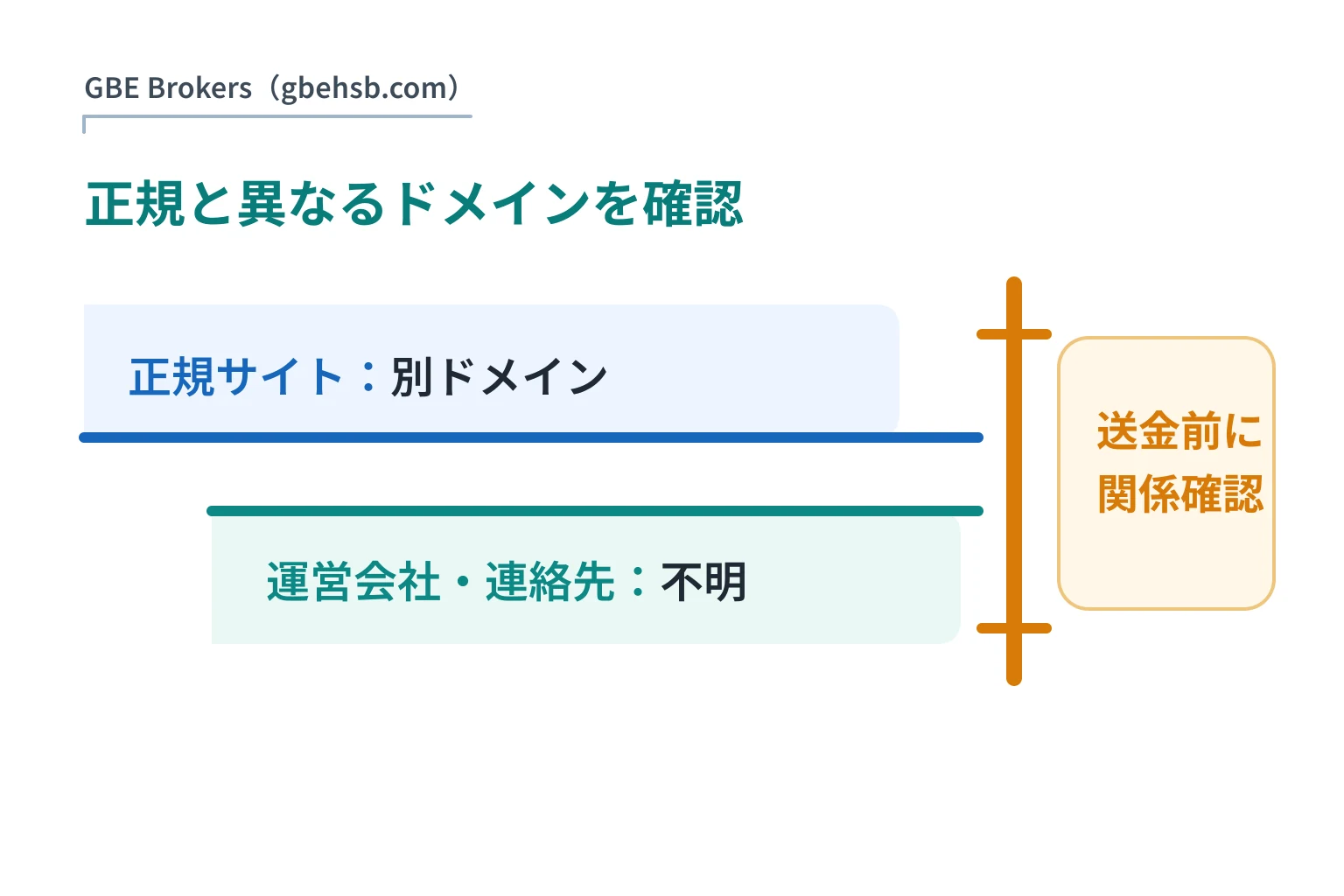GBE Brokers(gbehsb.com)を騙る偽サイトは詐欺の可能性が高い 正規と異なるドメインで運営会社・連絡先も不明