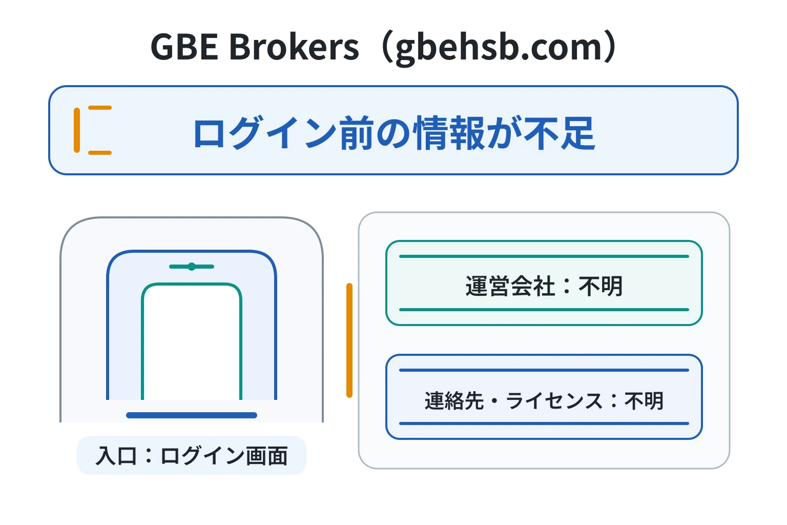 GBE Brokers(gbehsb.com)はログイン必須で詳細が不明の怪しい取引所