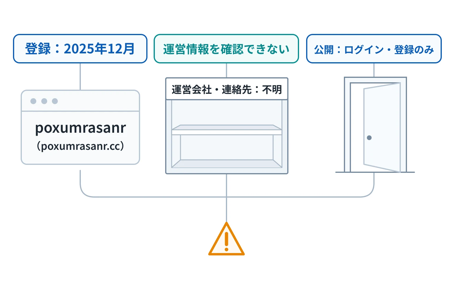 poxumrasanrは詐欺の可能性が高い 2025年12月登録で運営会社・連絡窓口も確認できない