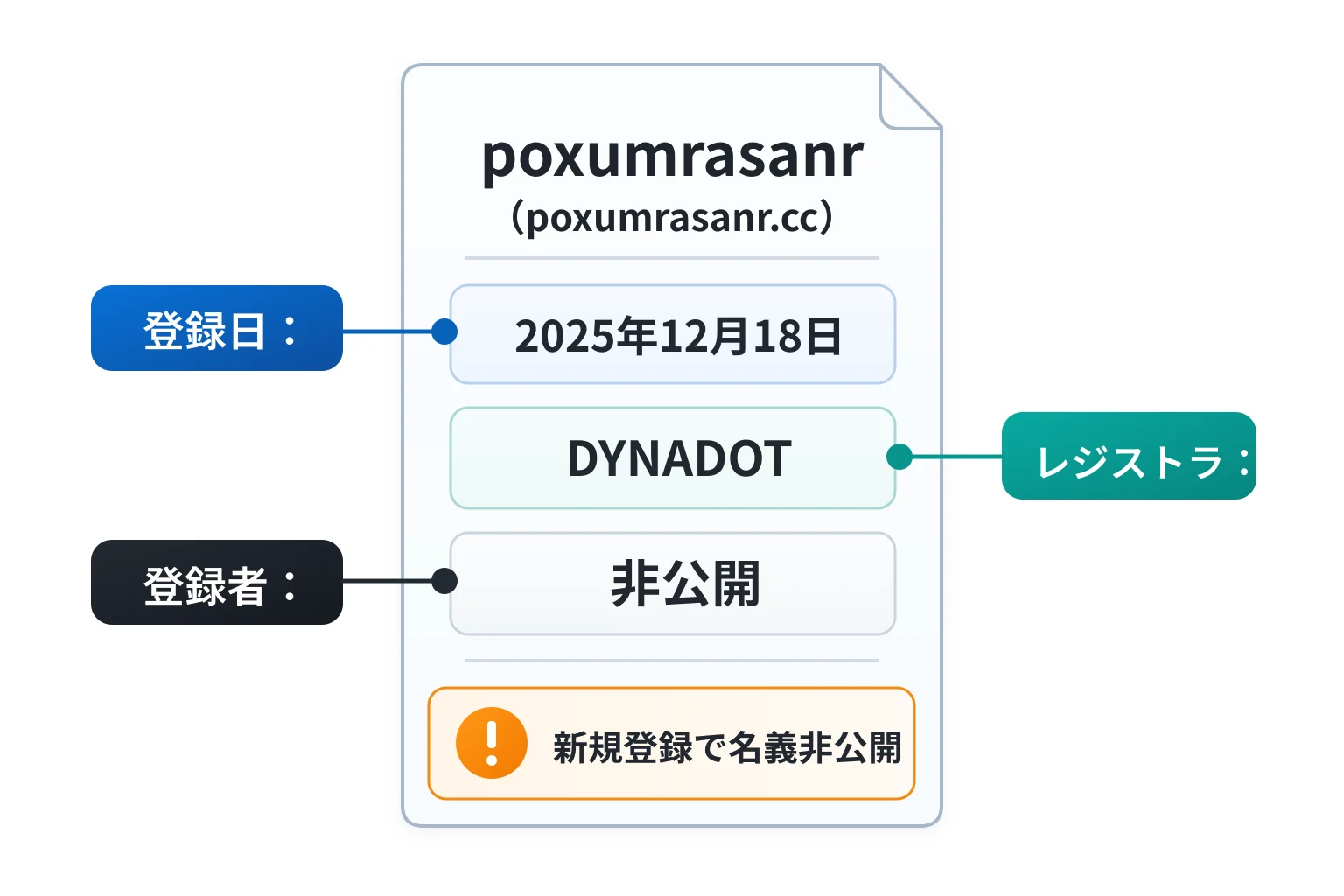poxumrasanr.ccは2025年12月18日登録、実際の登録者はWHOISで非公開