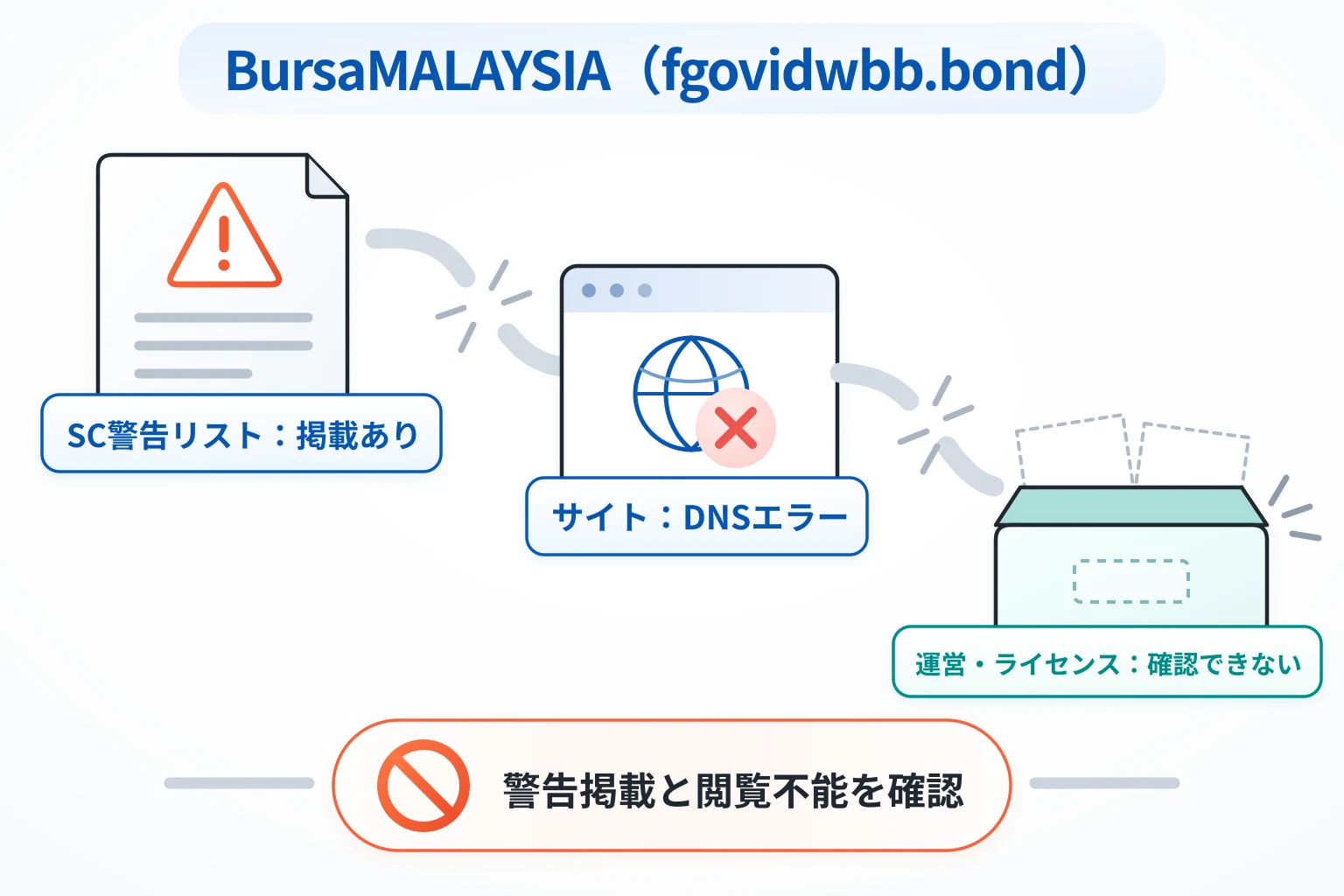BursaMALAYSIA（fgovidwbb.bond）は詐欺の可能性が高い マレーシア証券委員会の警告リスト掲載とサイト閲覧不能を確認
