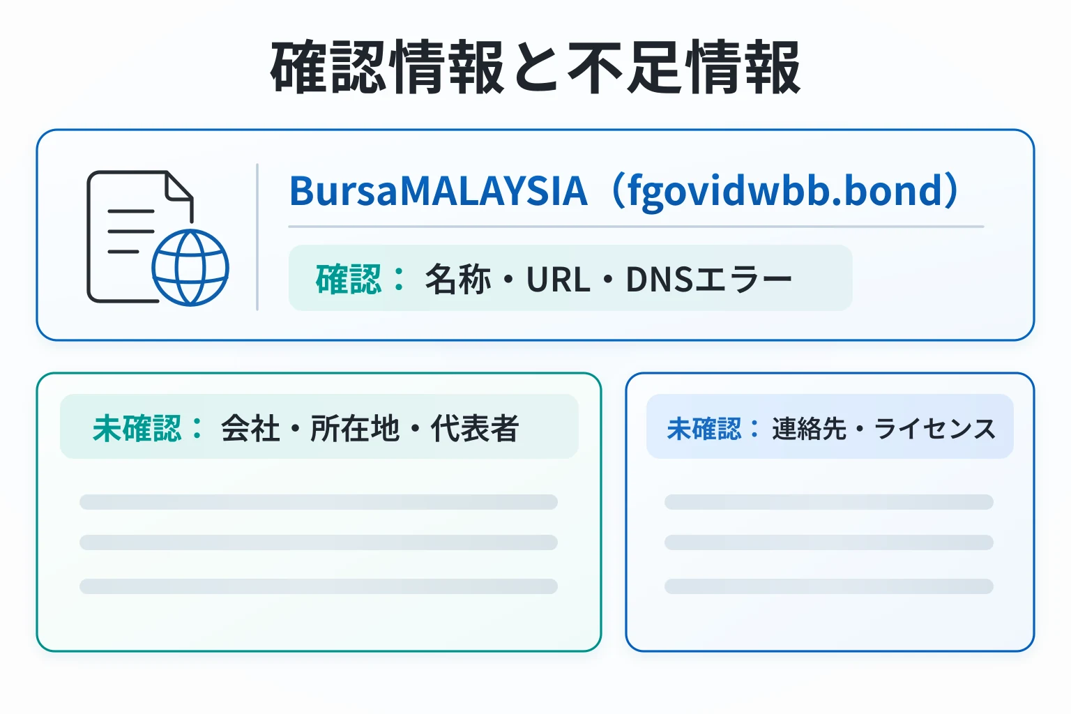 BursaMALAYSIA（fgovidwbb.bond）で確認できたこと、できなかったこと