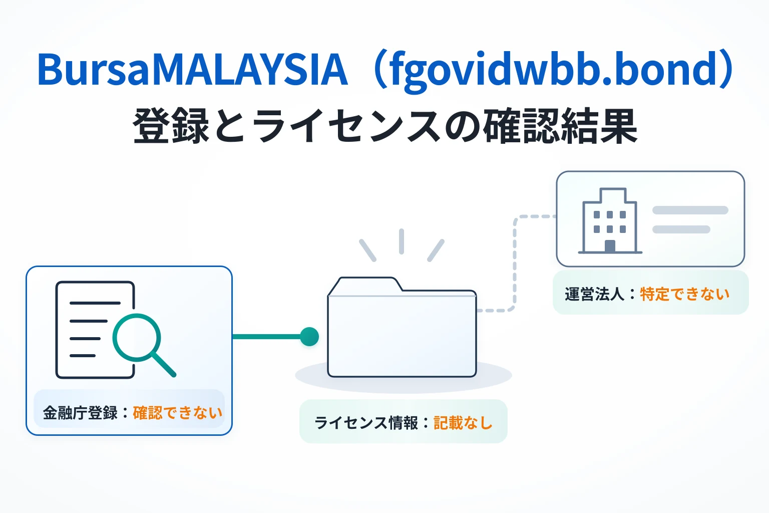 BursaMALAYSIA（fgovidwbb.bond）は金融庁登録を確認できずライセンス情報も記載されていない