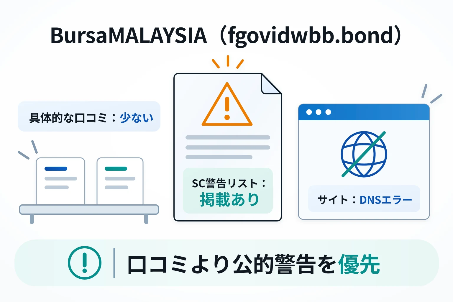 BursaMALAYSIA（fgovidwbb.bond）は口コミが少なく、マレーシア証券委員会から警告リストに掲載されている