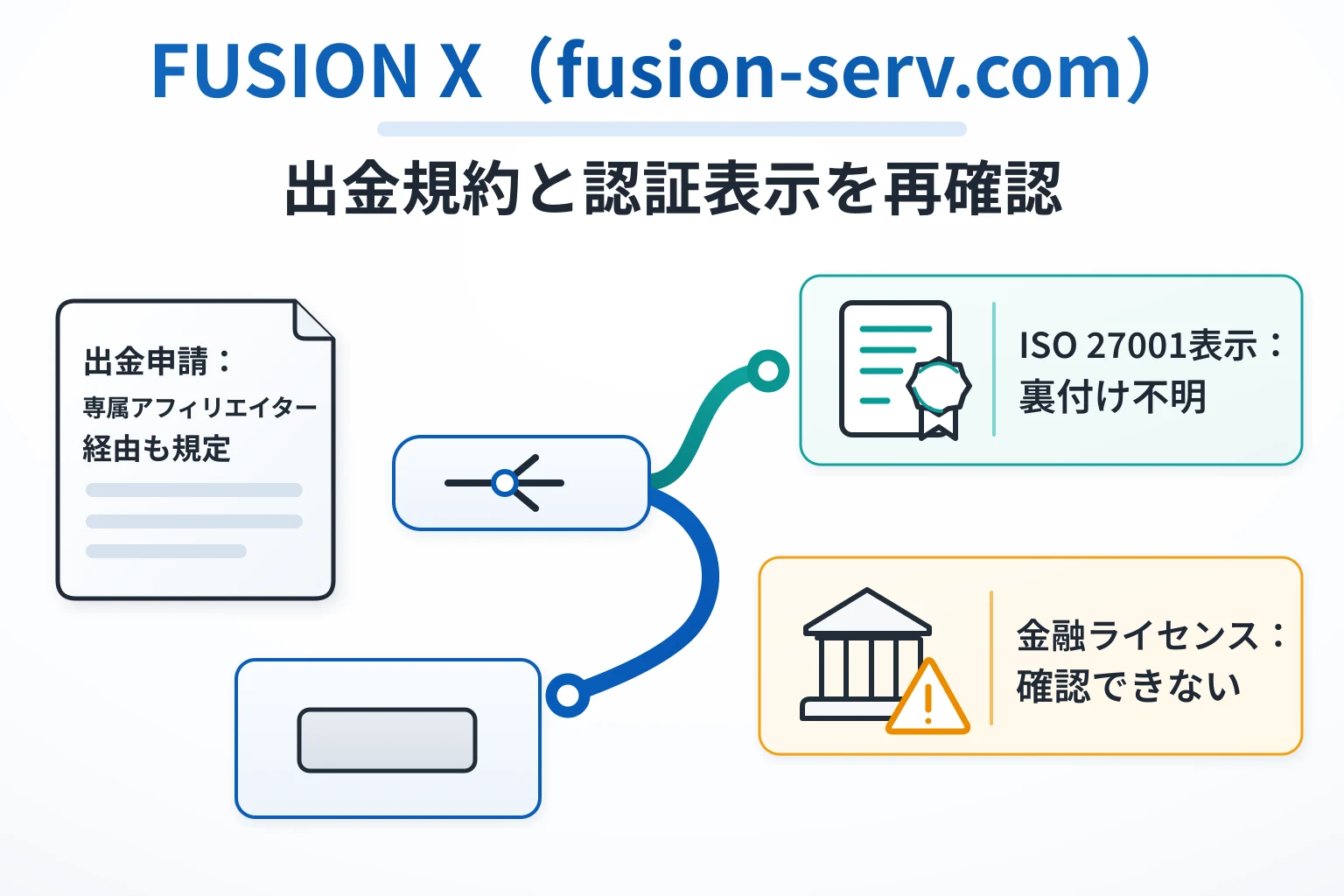 FUSION X(fusion-serv.com)は詐欺の可能性が高い 専属アフィリエイター経由の出金規約とISO認証の裏付け不明