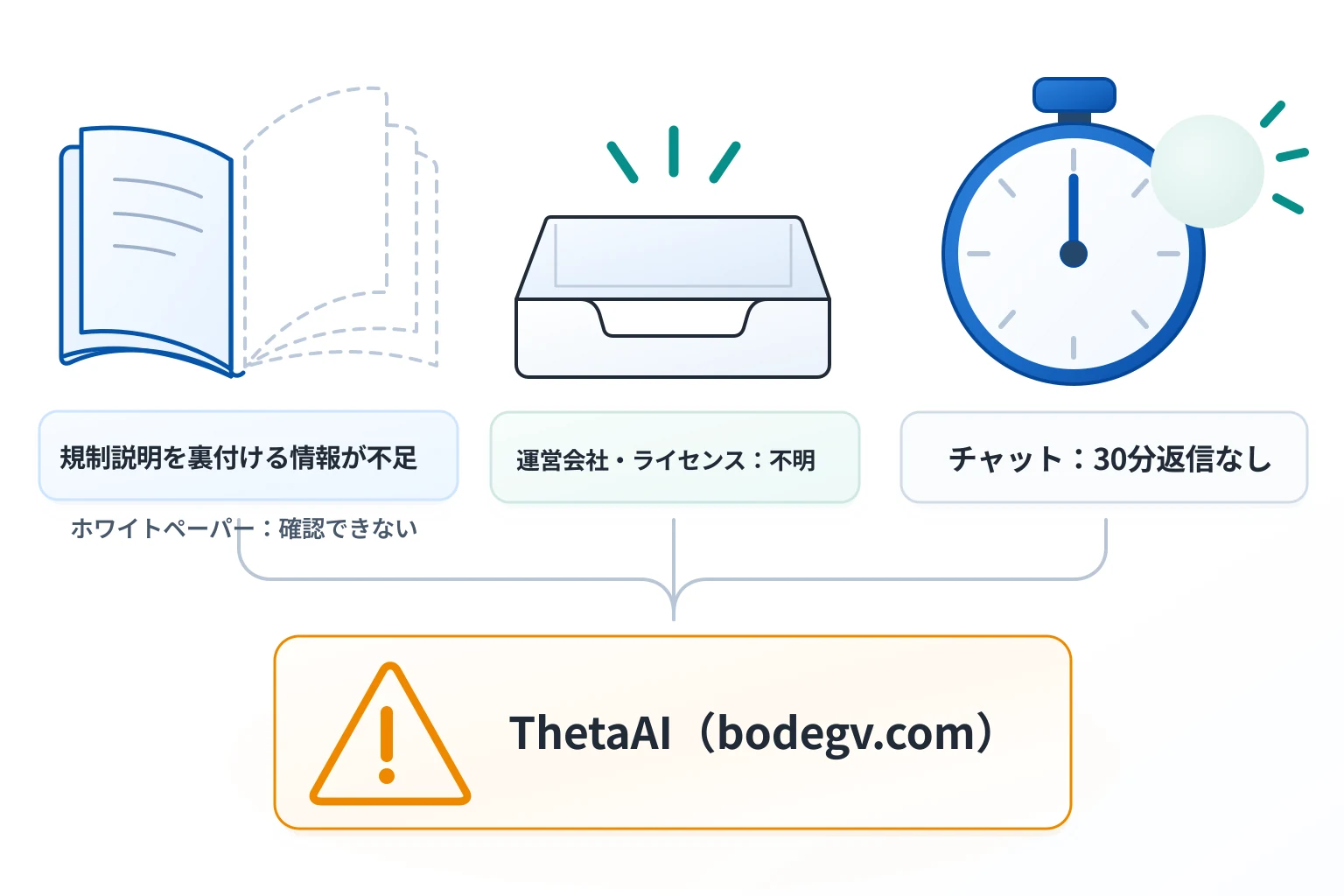 ThetaAI（bodegv.com）は詐欺の可能性が高い 規制ホワイトペーパーを確認できず運営会社とライセンスも不明