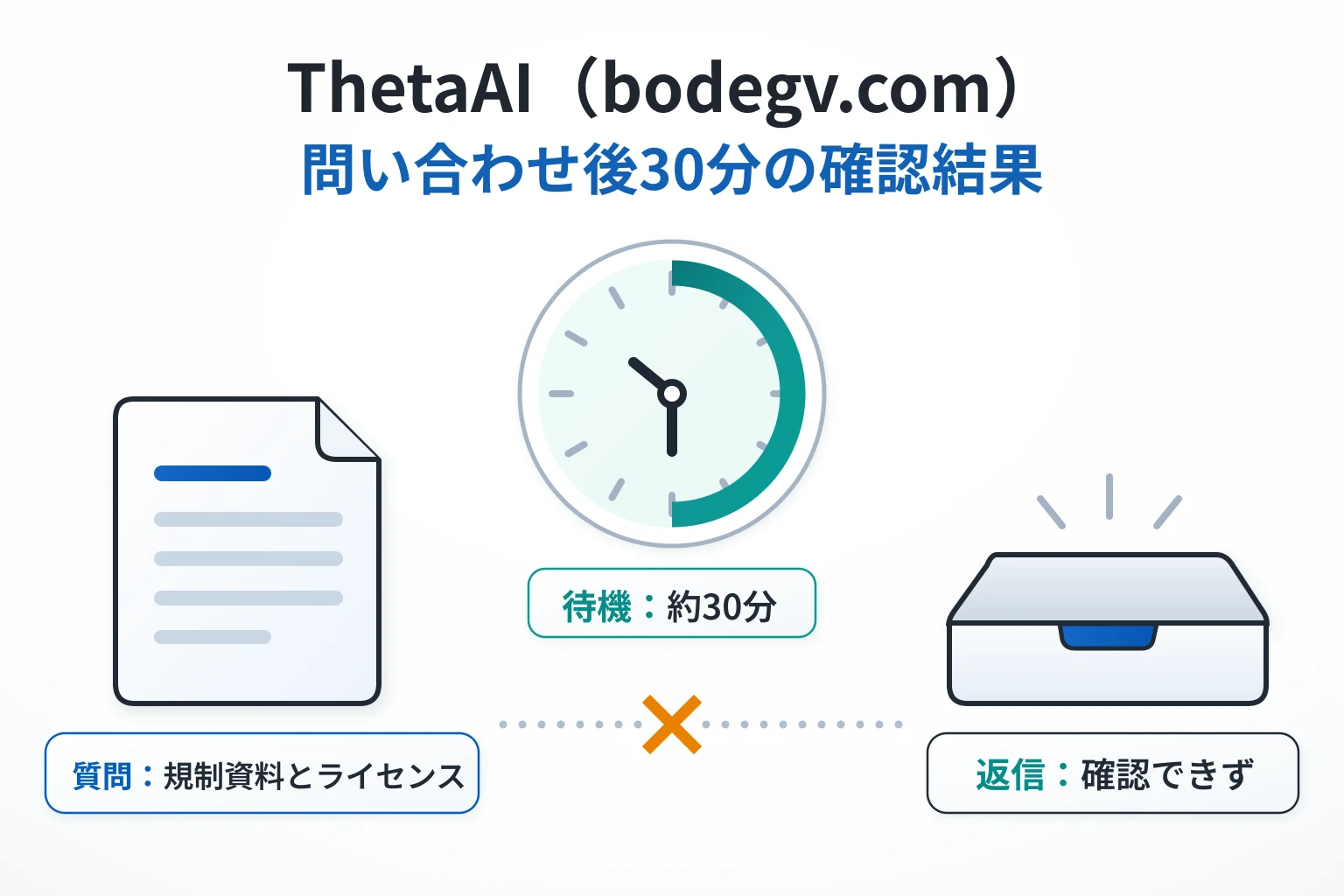 ThetaAI（bodegv.com）のチャットサポートは30分待っても返信がなかった