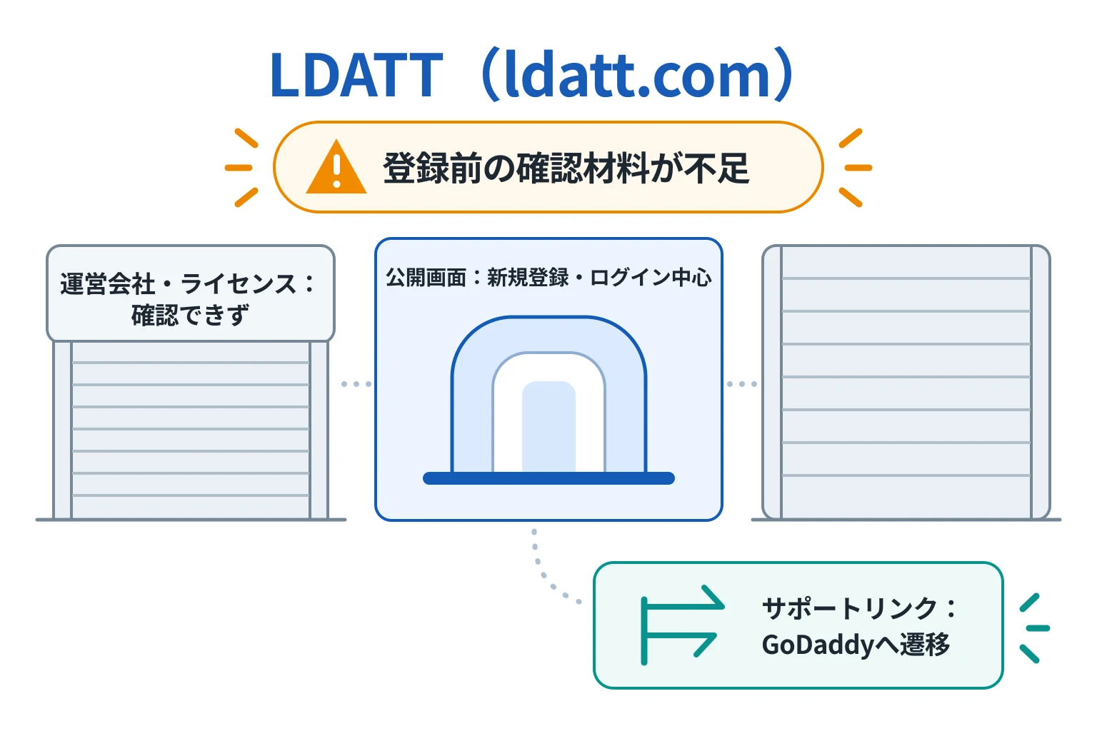 LDATT（ldatt.com）は詐欺の可能性が高い 運営会社とライセンスが不明でログイン中心の構成