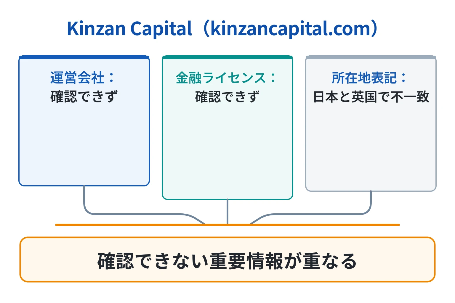 Kinzan Capital（kinzancapital.com）は詐欺の可能性が高い 運営会社と金融ライセンスを確認できず所在地表記も不一致
