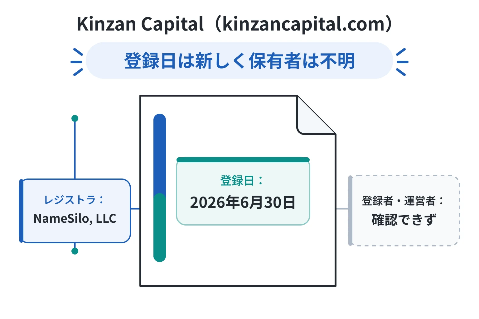 kinzancapital.comは2026年6月30日登録で登録者・運営者を確認できない