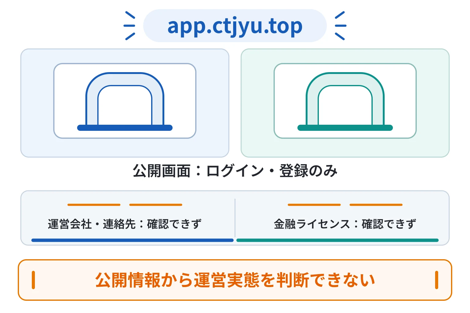 app.ctjyu.topは詐欺の可能性が高い ログイン・登録画面しか確認できず運営会社とライセンスも不明
