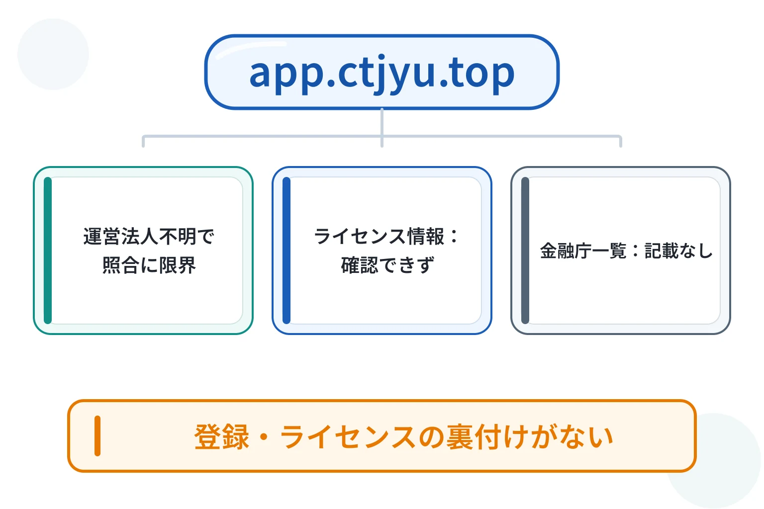 app.ctjyu.topは金融庁登録を確認できずライセンス内容や運営法人も不明