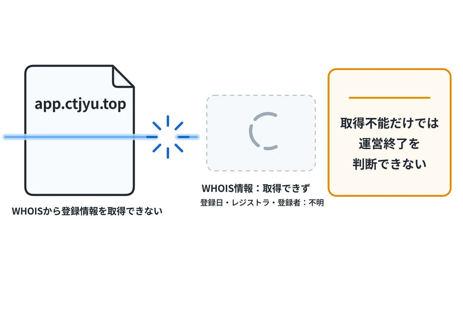 ctjyu.topはWHOIS情報を取得できず登録日・レジストラ・登録者が不明