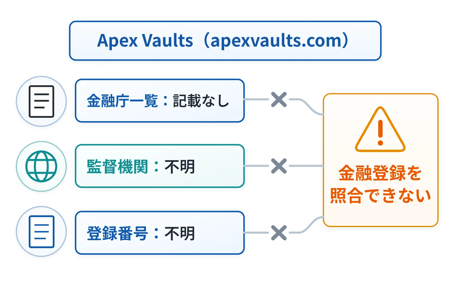 Apex Vaults（apexvaults.com）は金融庁登録を確認できず、監督機関・登録番号も不明