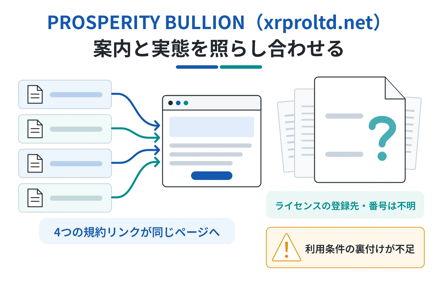 PROSPERITY BULLION（xrproltd.net）は詐欺の可能性が高い 約款など4つのリンクが同じページへ遷移