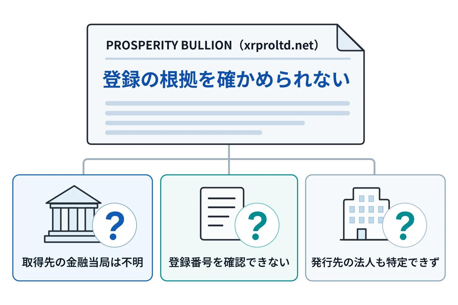 PROSPERITY BULLION（xrproltd.net）はライセンスの登録先・登録番号を確認できない