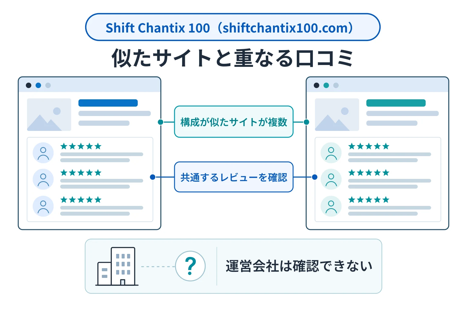 Shift Chantix 100は詐欺の可能性が高い 類似サイトと口コミが重複し運営会社も不明