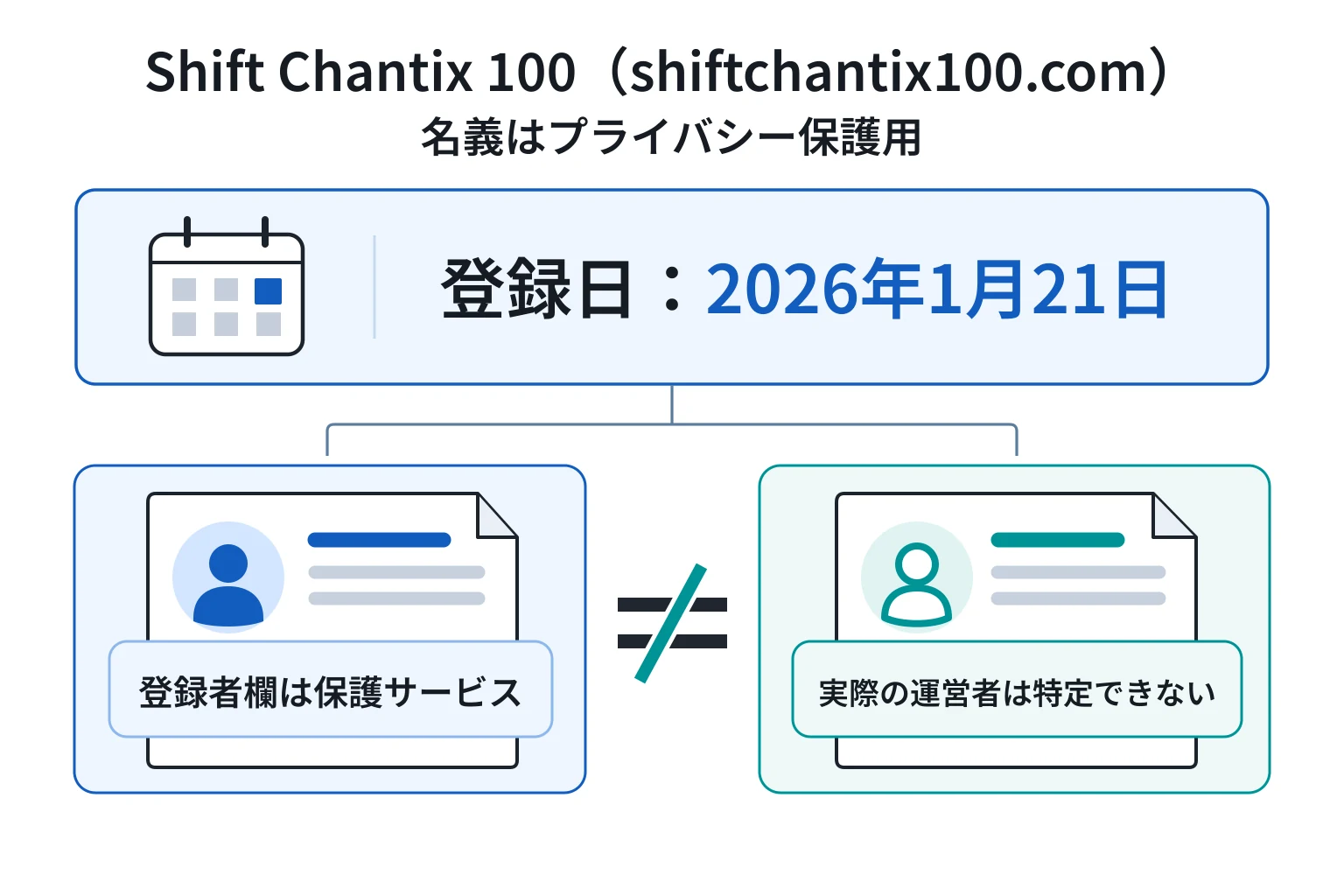 shiftchantix100.comは2026年1月21日登録、登録者はWhois Protectionで匿名化