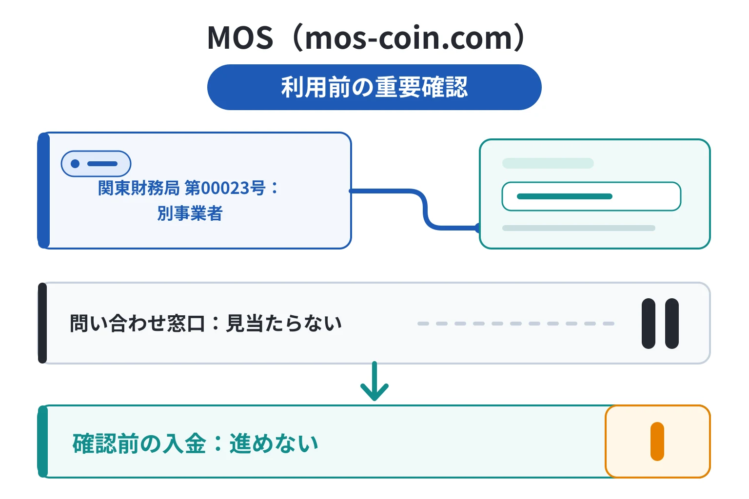 MOSは詐欺の可能性が高い mos-coin.comの関東財務局登録番号は別事業者で問い合わせ窓口も不明