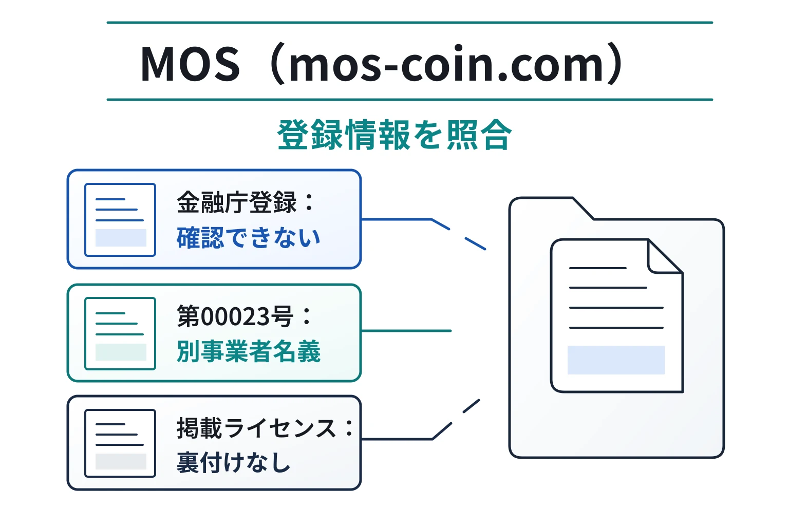MOS（mos-coin.com）は金融庁登録を確認できず掲載ライセンスの裏付けもない
