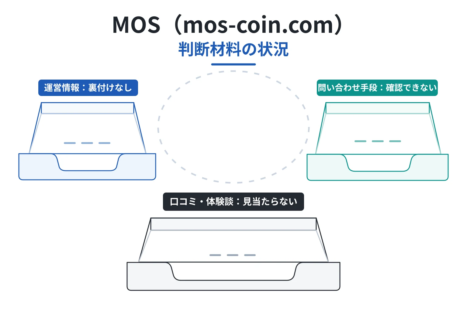 MOS（mos-coin.com）は必要な情報や口コミ情報が存在しない高リスクな取引所