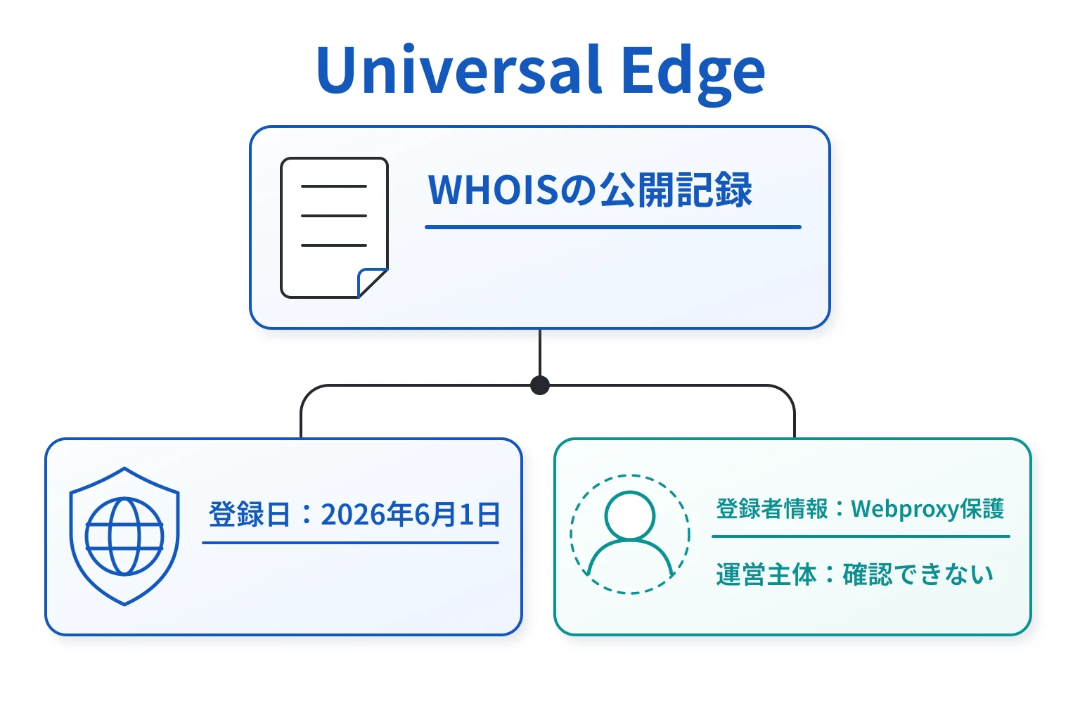 universal-edge.netは2026年6月1日登録、WHOISはWebproxy保護で運営主体を確認できない