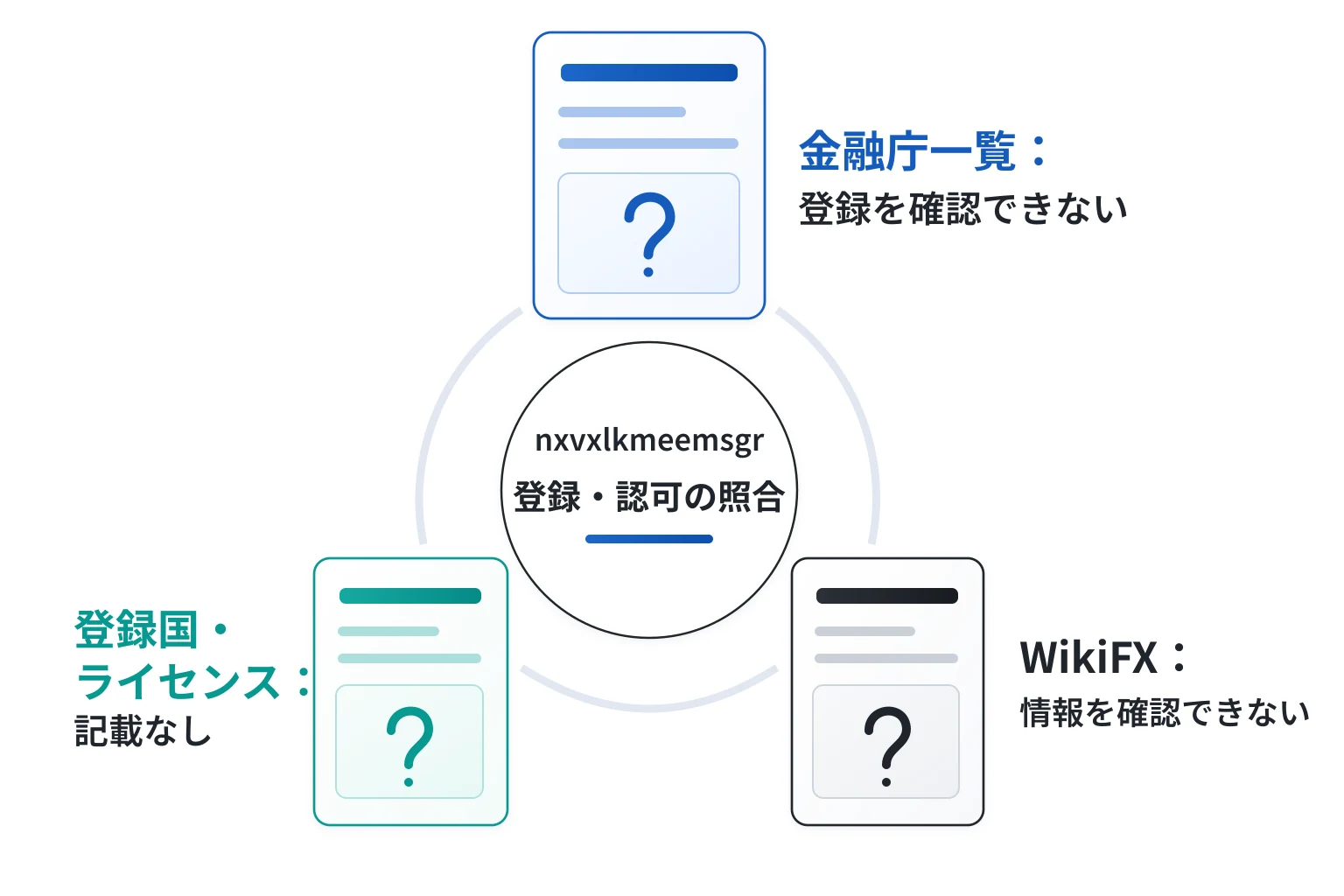 nxvxlkmeemsgrは金融庁登録・登録国・ライセンス内容を確認できずWikiFXにも情報なし