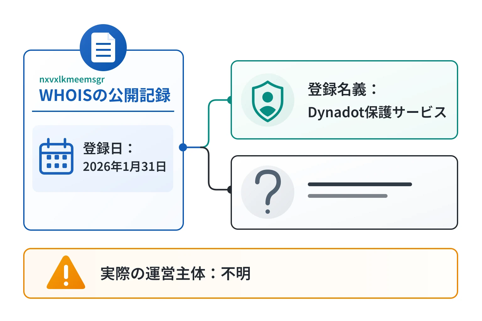 nxvxlkmeemsgr.comは2026年1月31日登録、WHOISはDynadotの保護サービス名義
