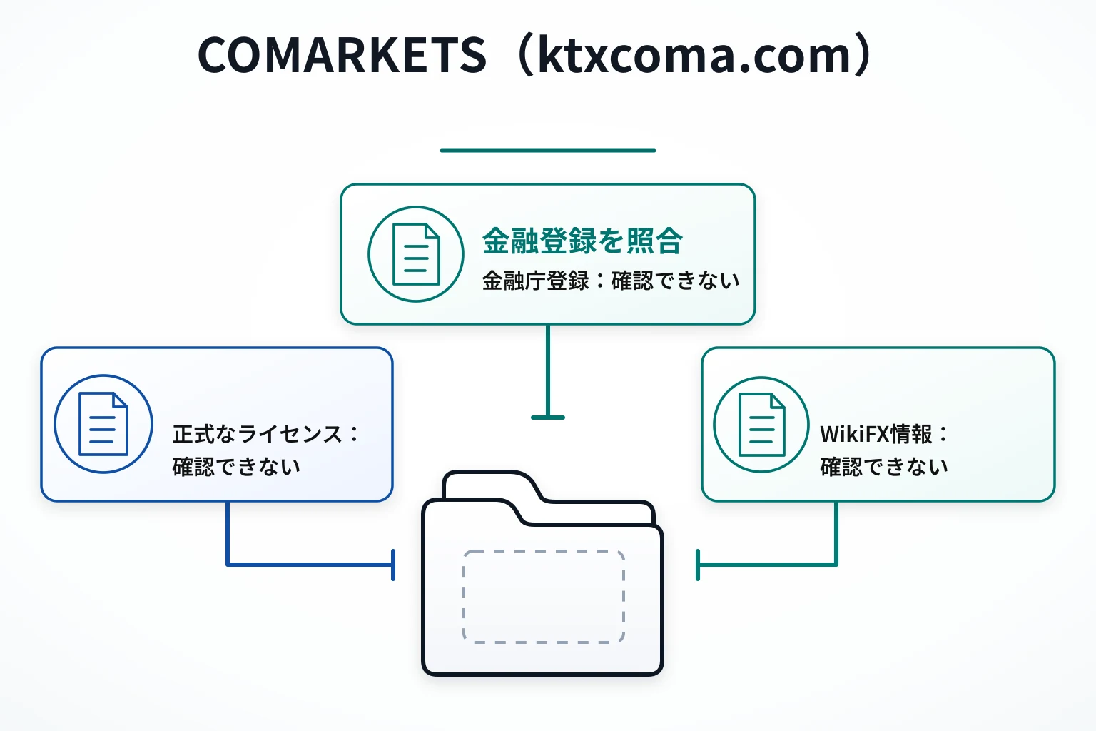 COMARKETS（ktxcoma.com）は金融庁登録を確認できずWikiFXにも情報なし