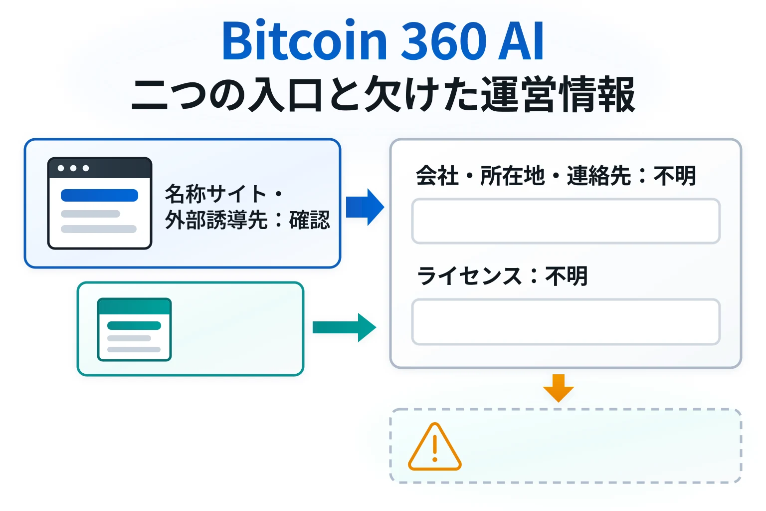 Bitcoin 360 AIはライセンス不明の取引所