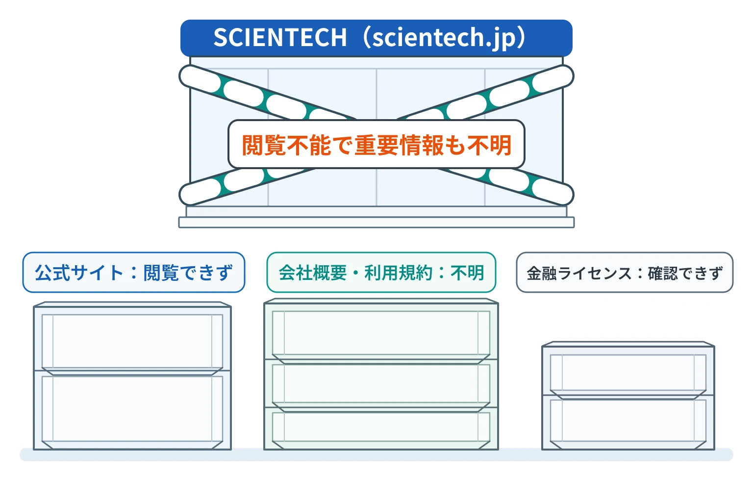 SCIENTECHは詐欺の可能性が高い scientech.jpを閲覧できず会社概要・規約・ライセンスも不明